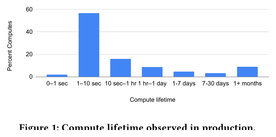 Figure 1: Compute lifetime observed in production