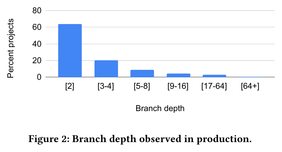 Figure 2: Branch depth observed in production