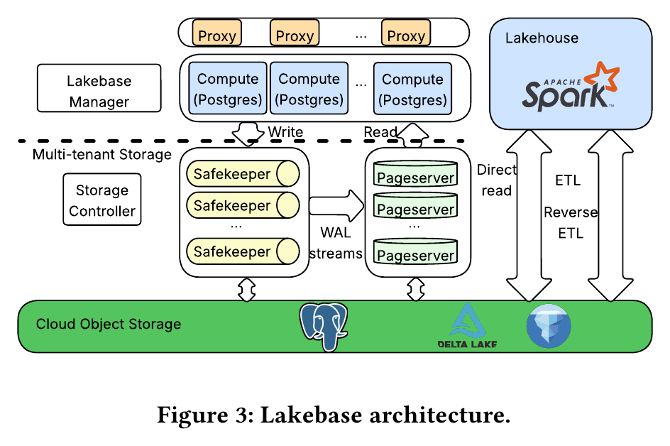 Figure 3: Lakebase architecture